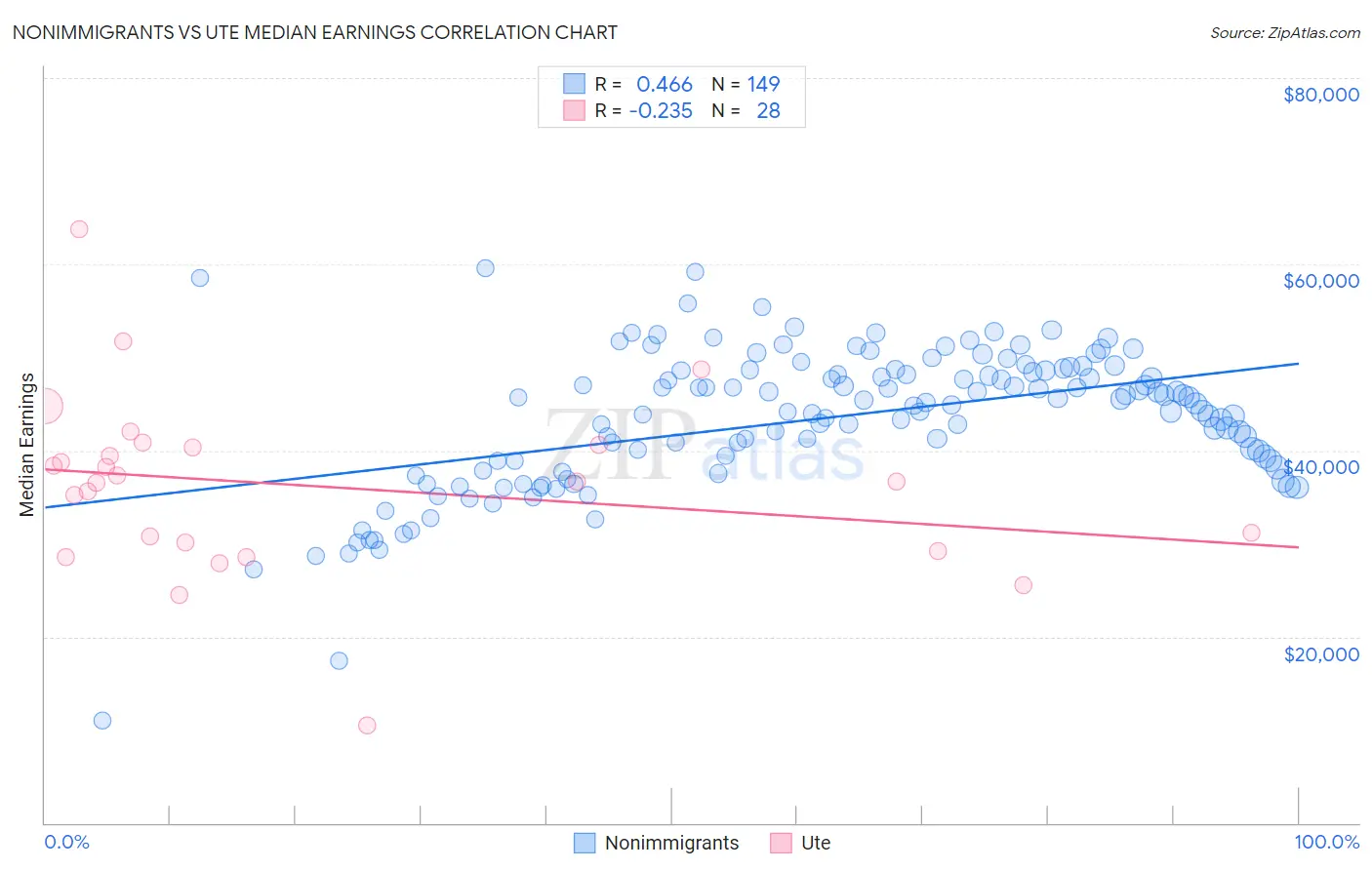 Nonimmigrants vs Ute Median Earnings