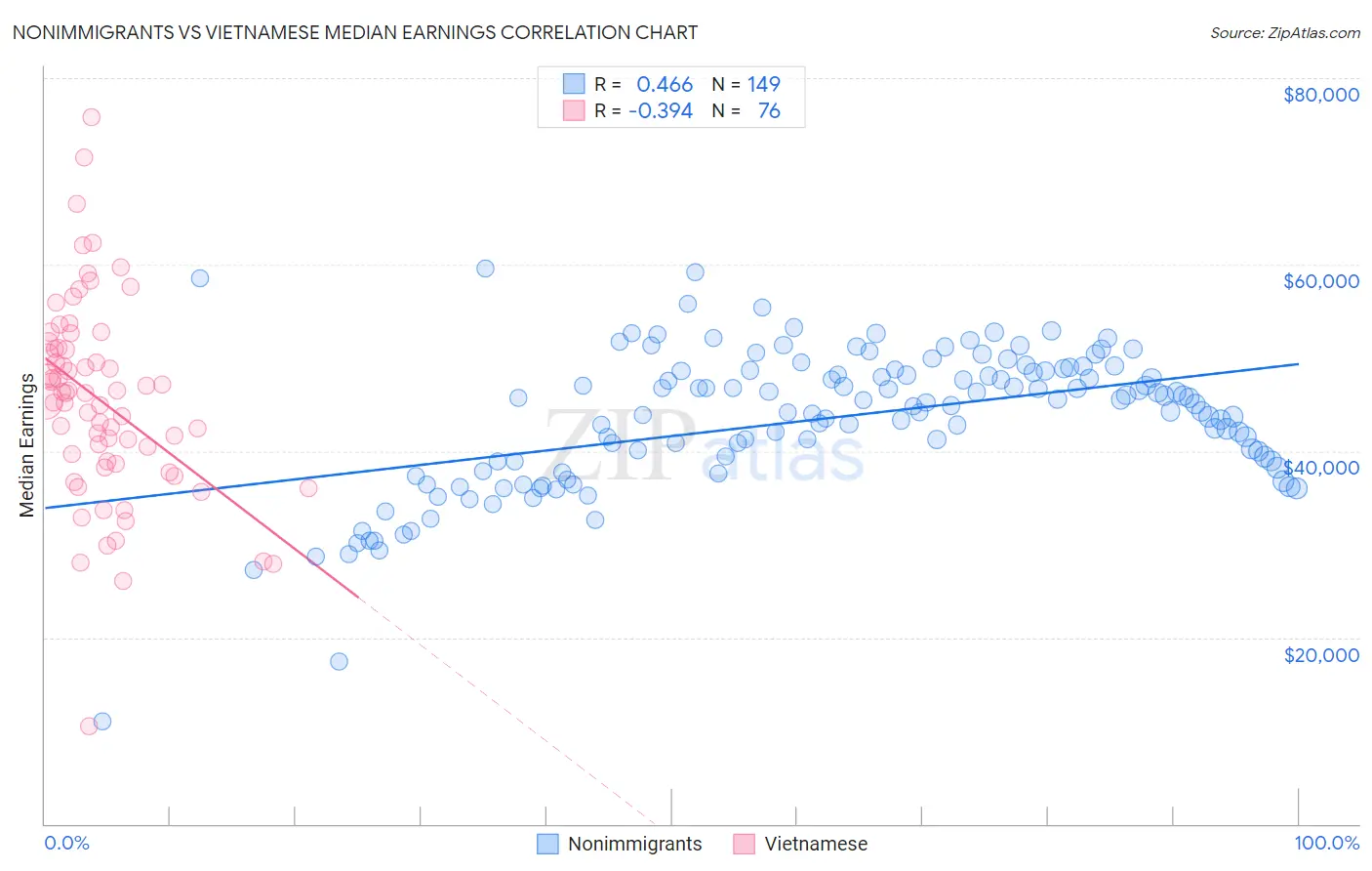 Nonimmigrants vs Vietnamese Median Earnings