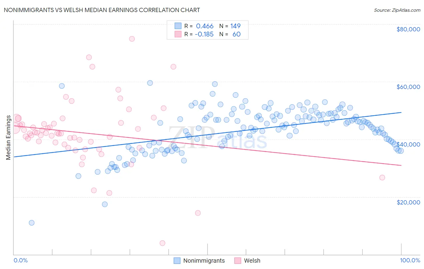 Nonimmigrants vs Welsh Median Earnings