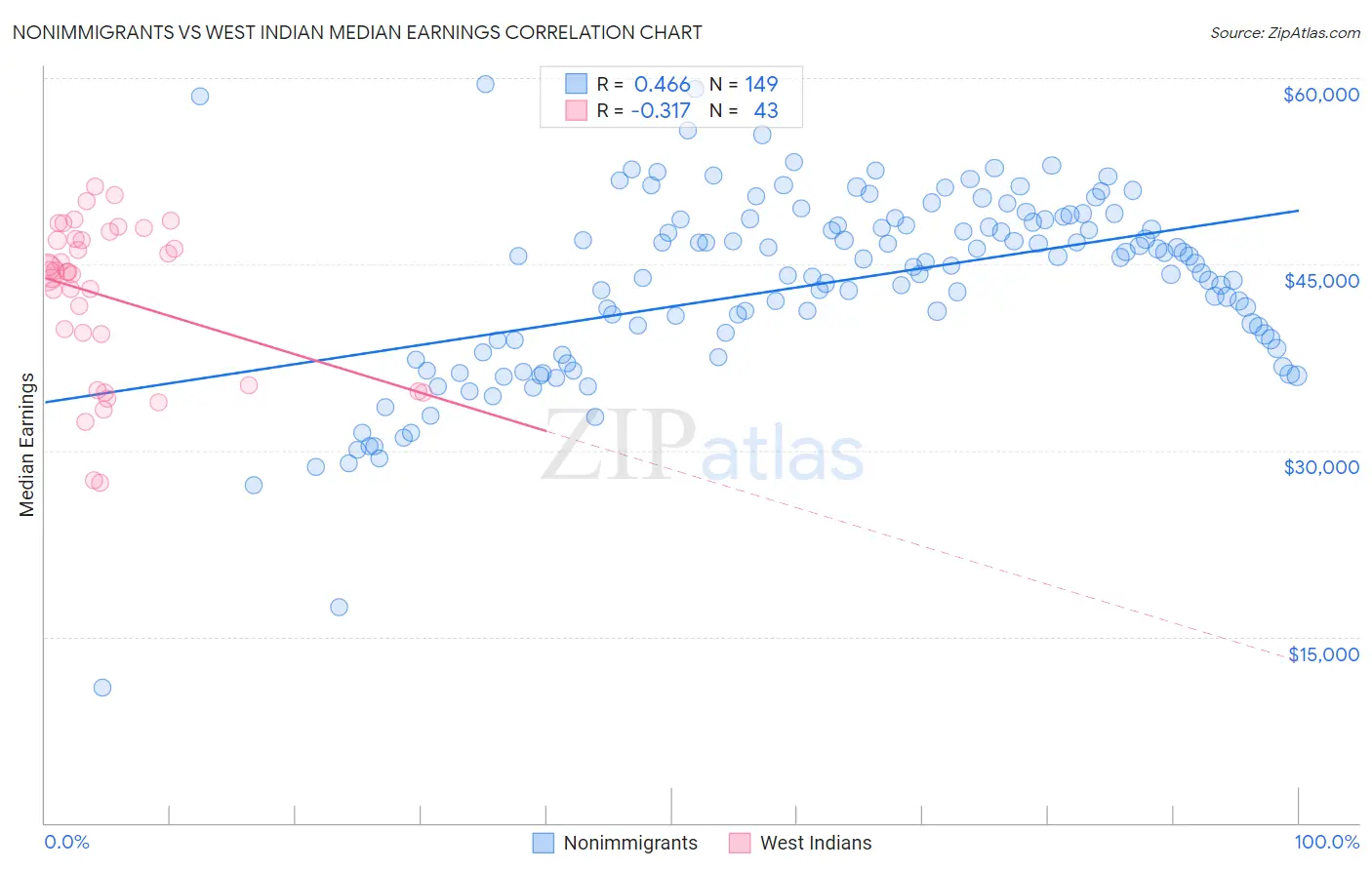 Nonimmigrants vs West Indian Median Earnings