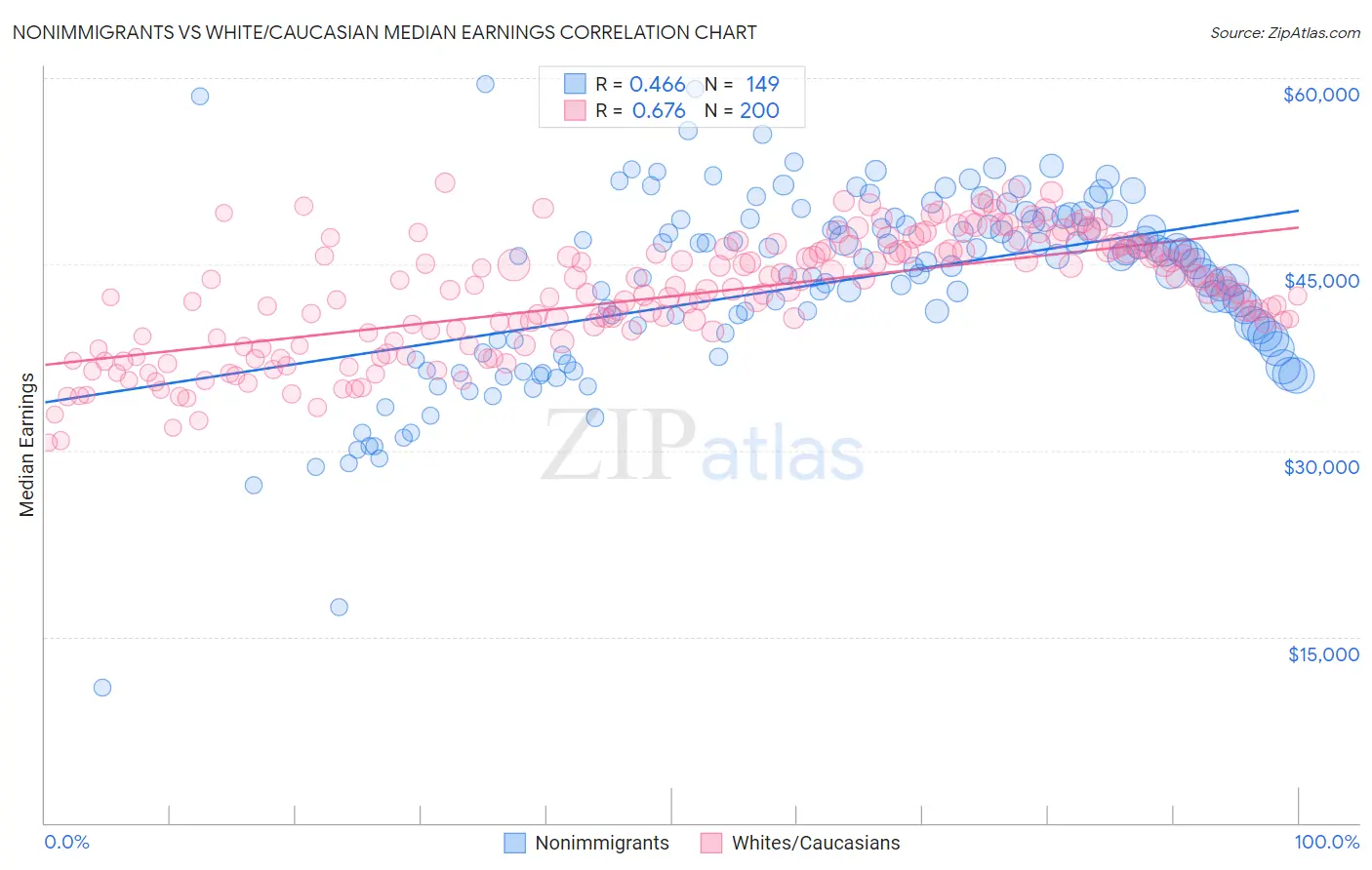 Nonimmigrants vs White/Caucasian Median Earnings