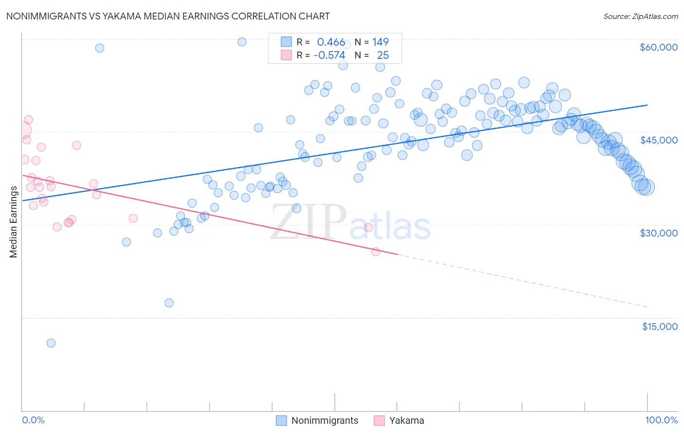 Nonimmigrants vs Yakama Median Earnings