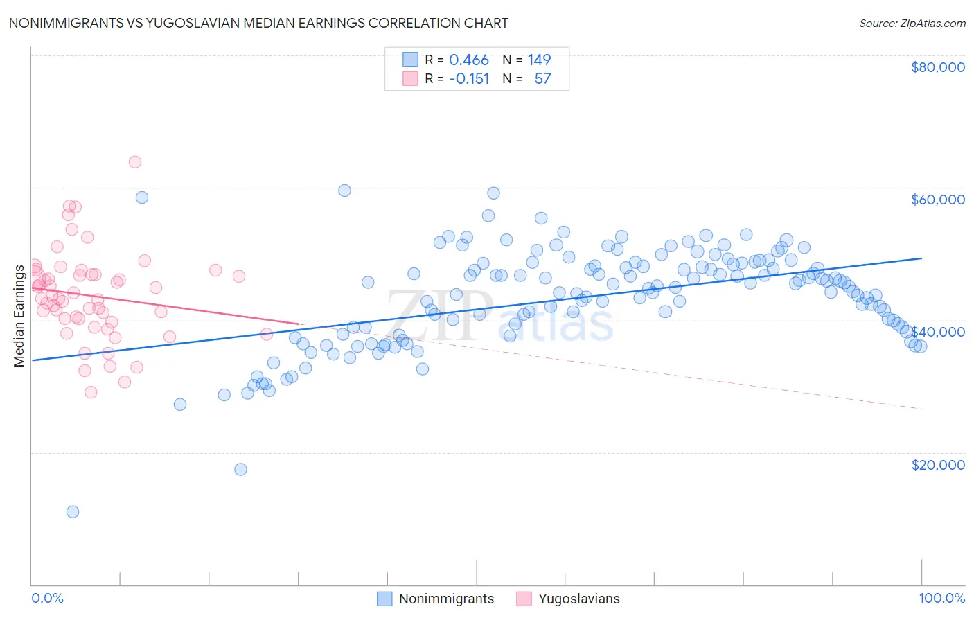 Nonimmigrants vs Yugoslavian Median Earnings