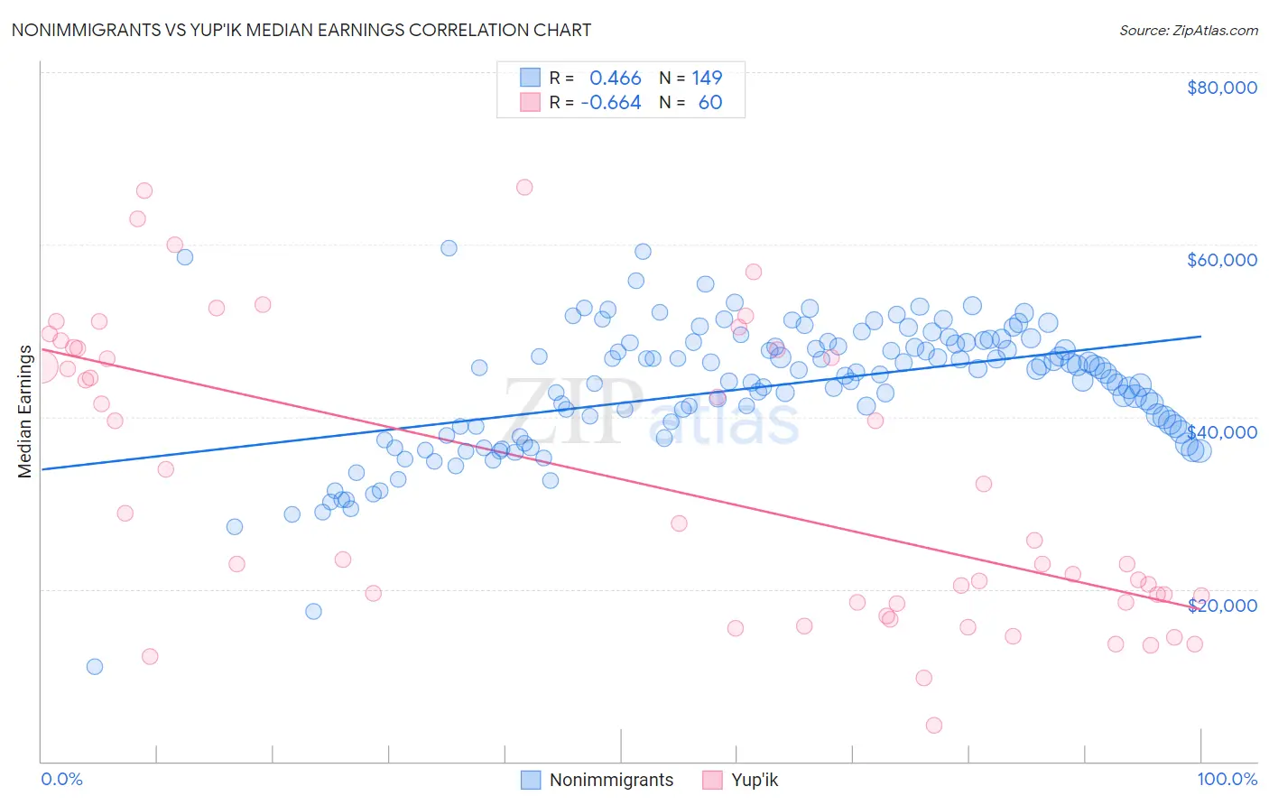 Nonimmigrants vs Yup'ik Median Earnings