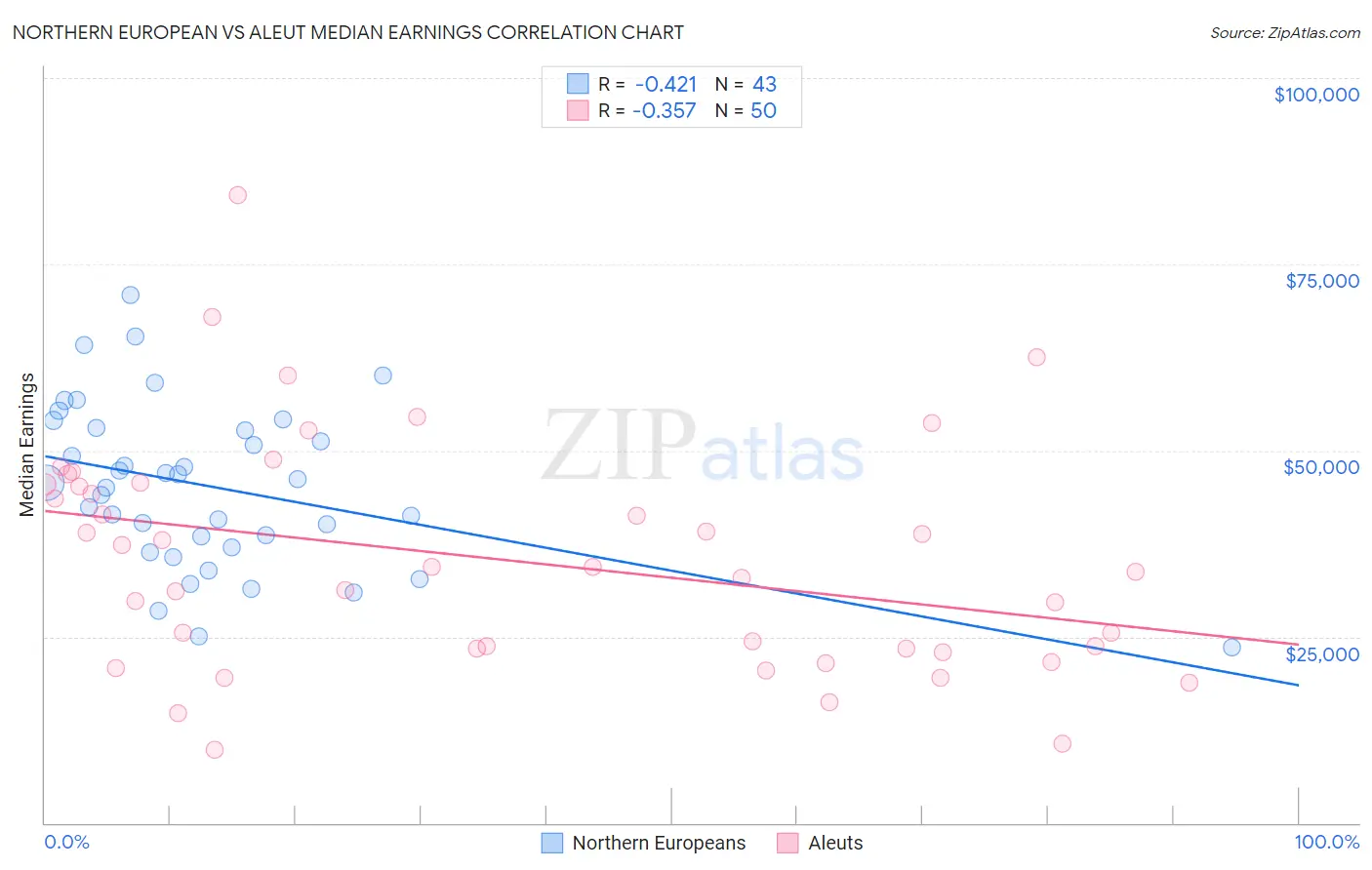 Northern European vs Aleut Median Earnings