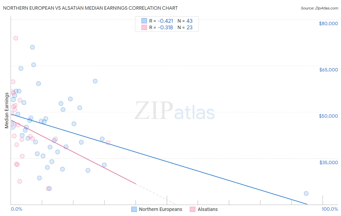 Northern European vs Alsatian Median Earnings