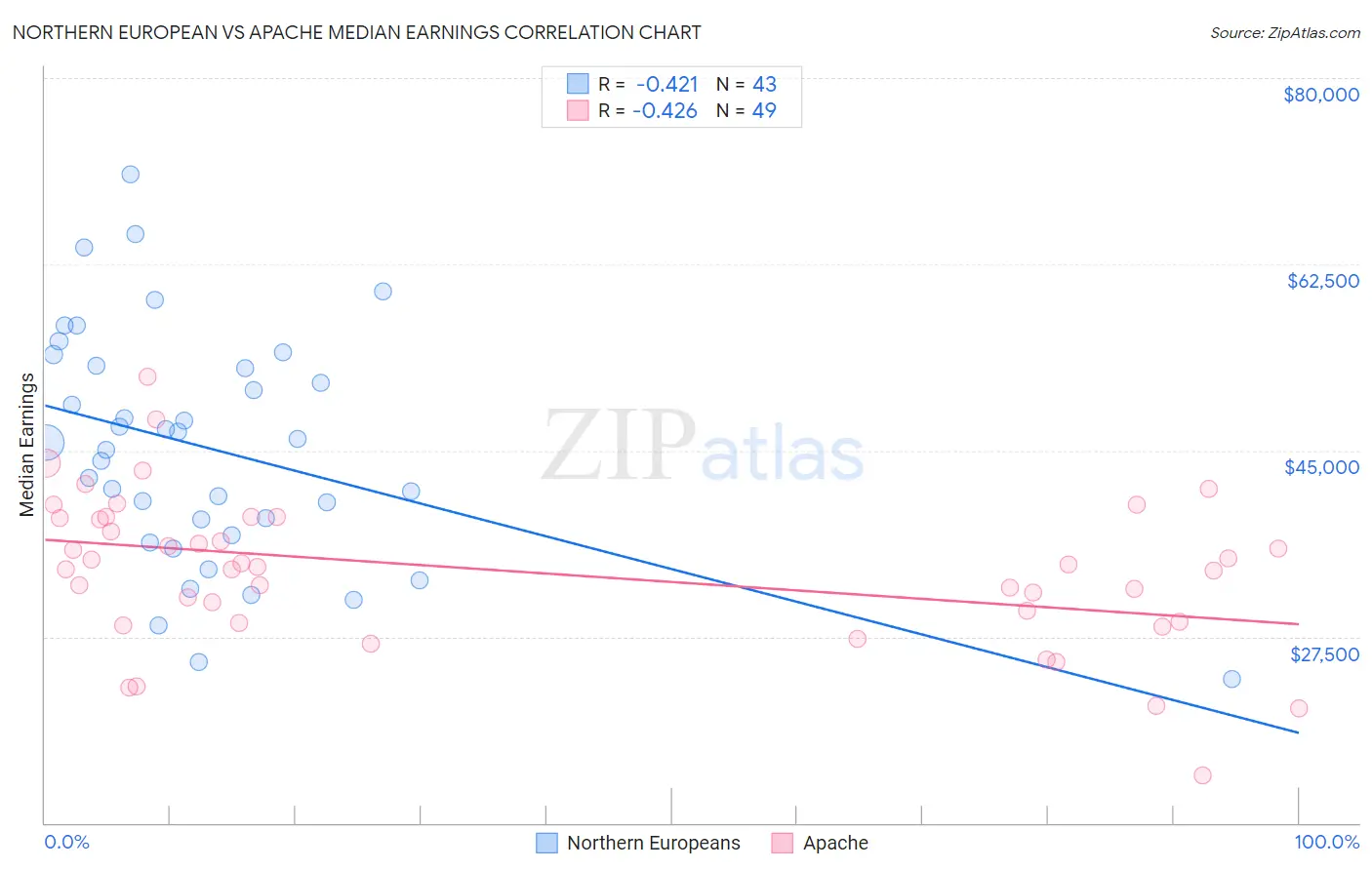 Northern European vs Apache Median Earnings