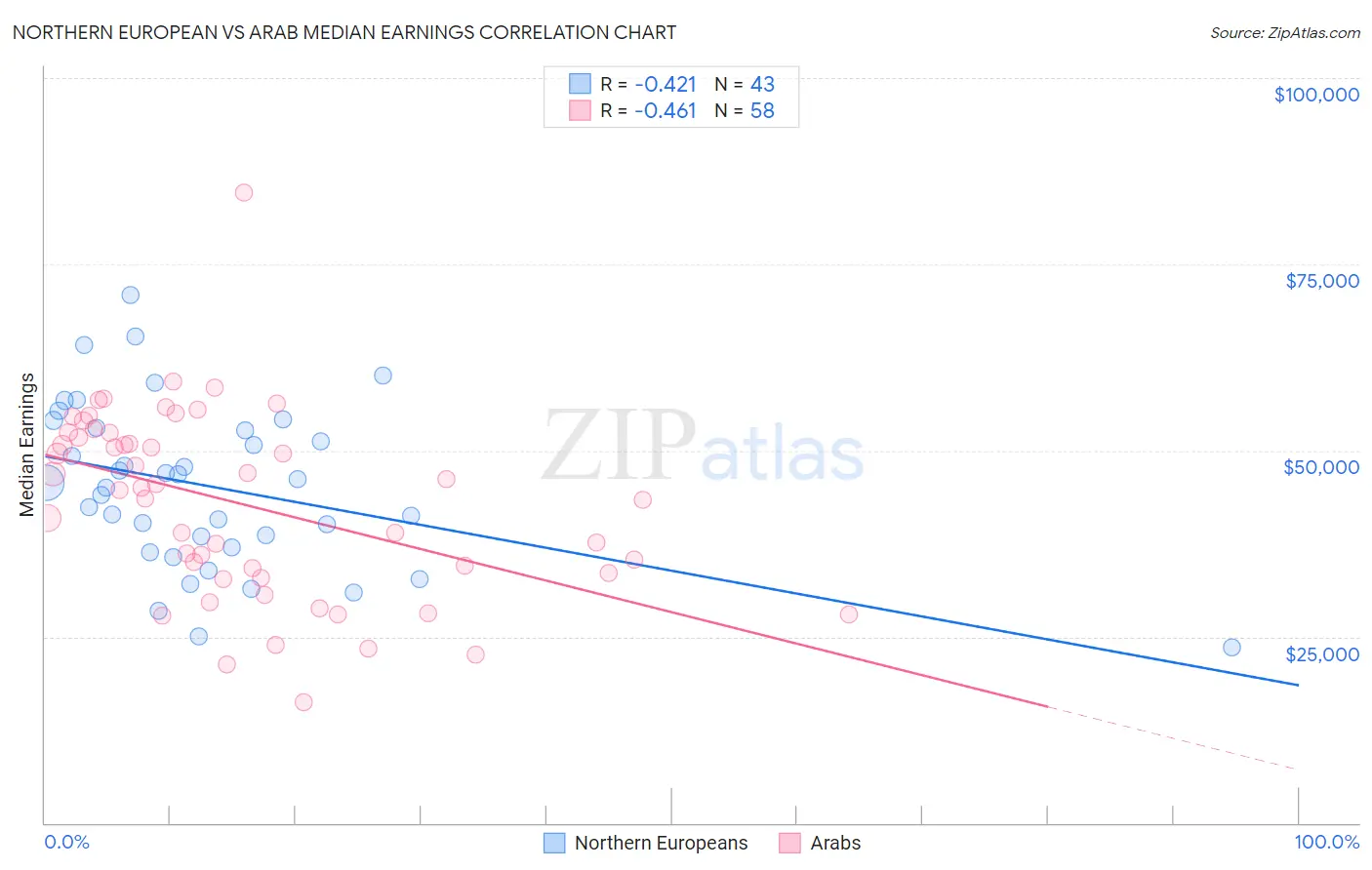 Northern European vs Arab Median Earnings