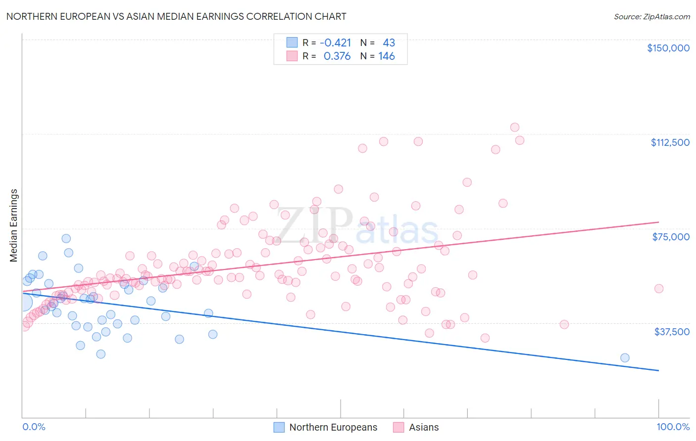 Northern European vs Asian Median Earnings