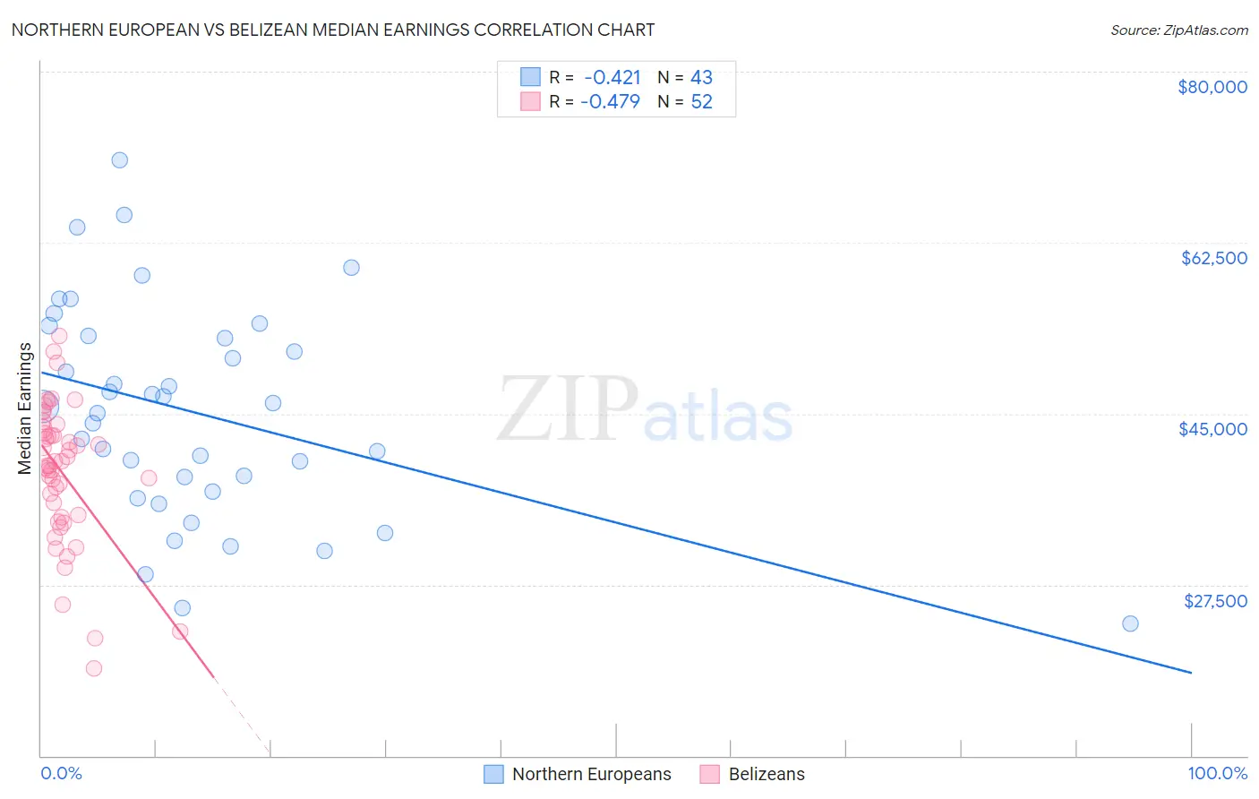 Northern European vs Belizean Median Earnings