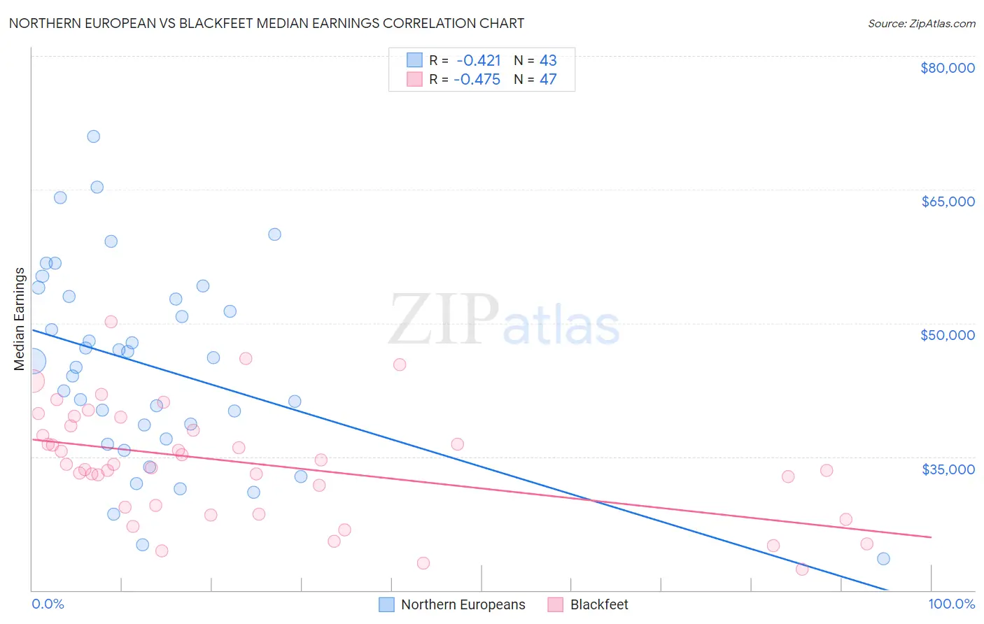Northern European vs Blackfeet Median Earnings
