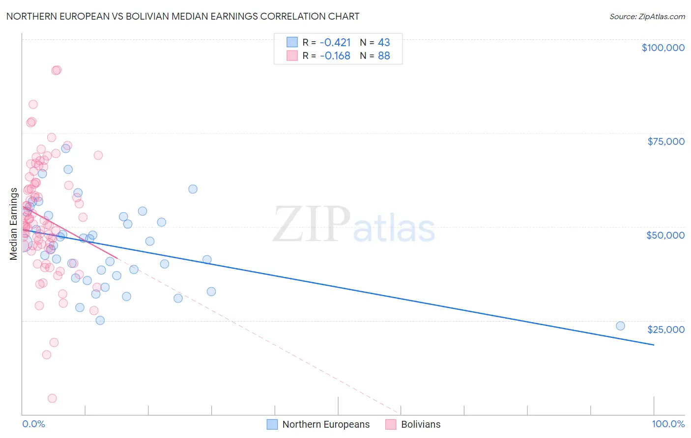Northern European vs Bolivian Median Earnings