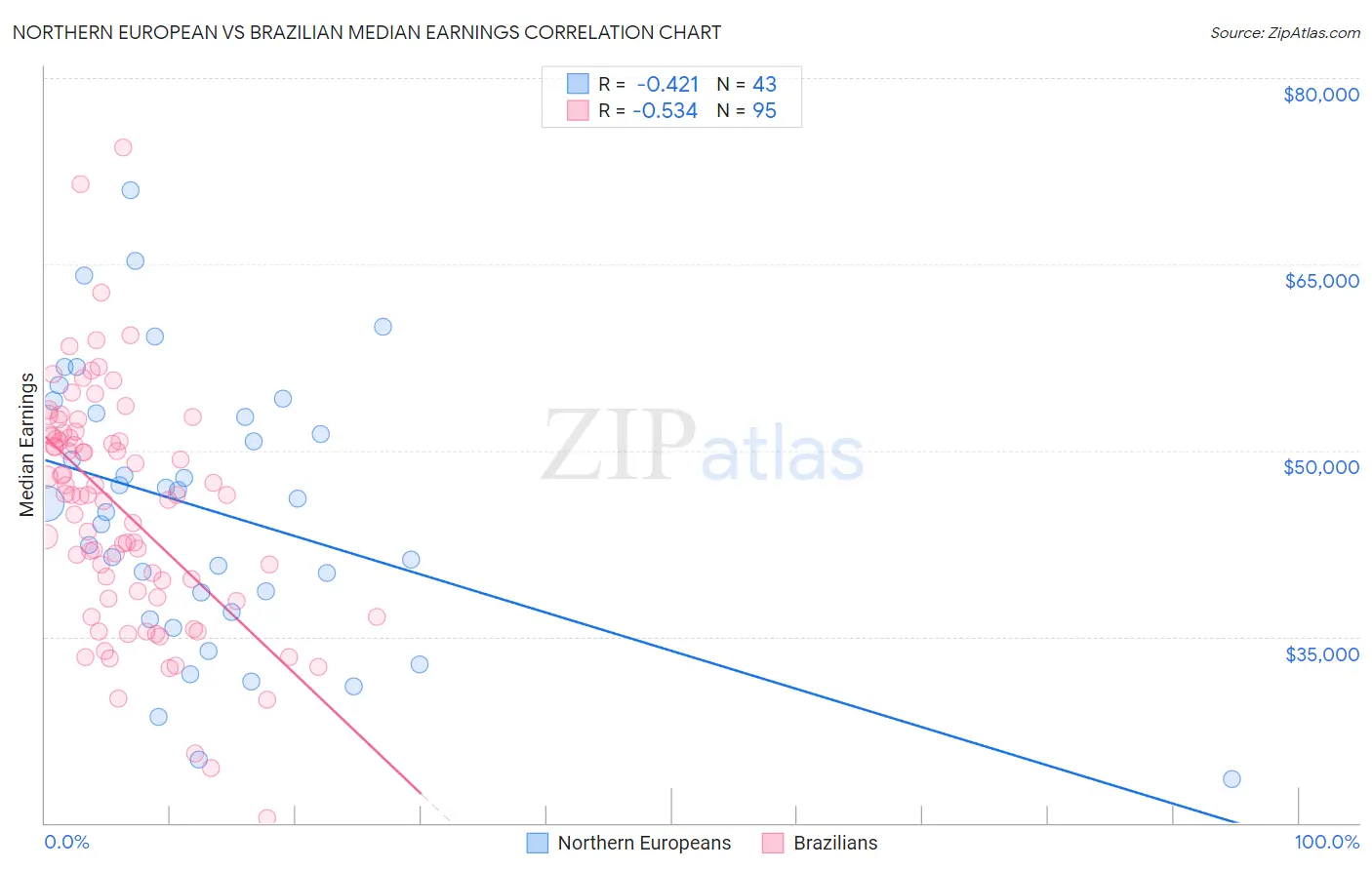 Northern European vs Brazilian Median Earnings