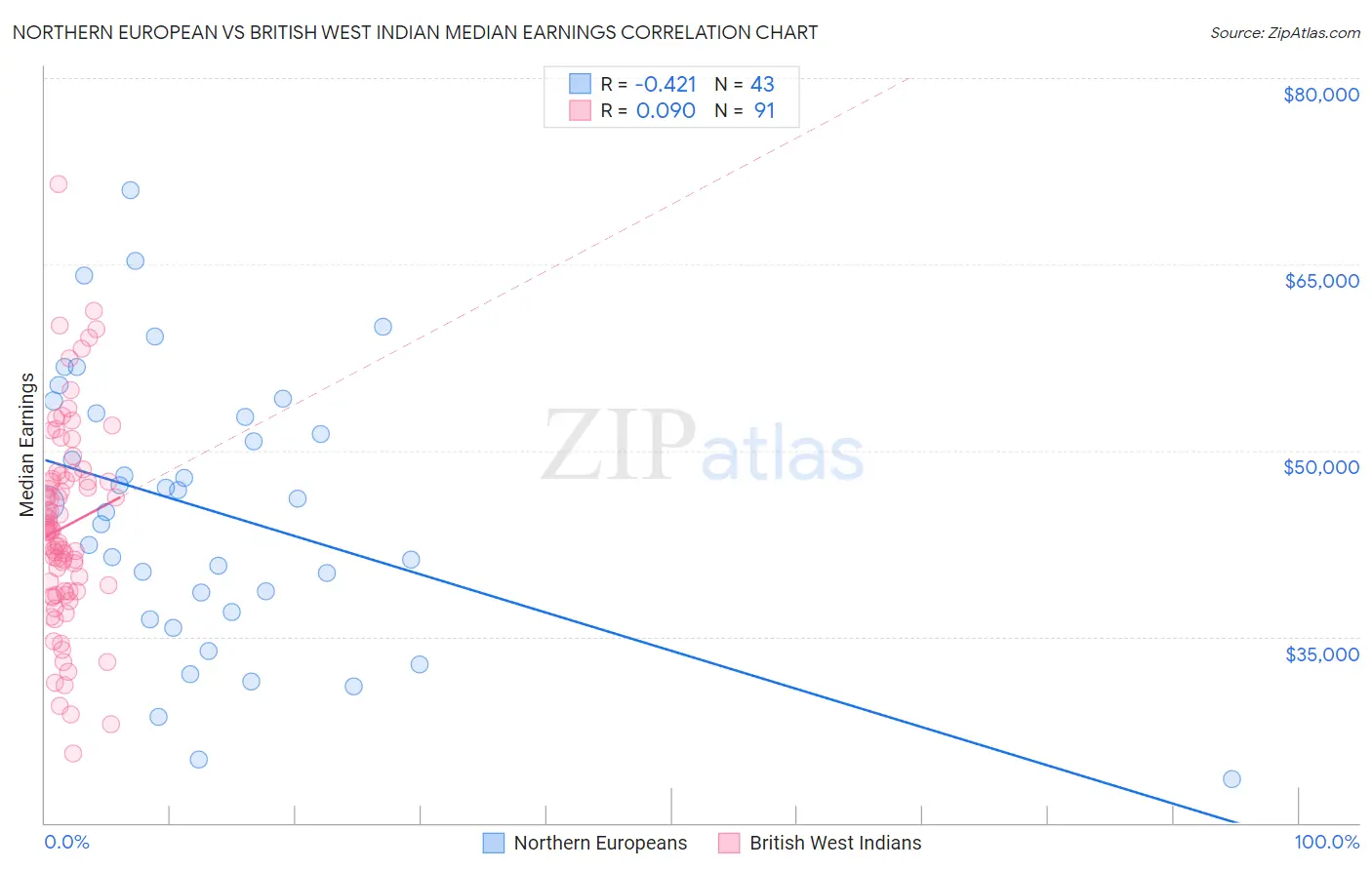 Northern European vs British West Indian Median Earnings