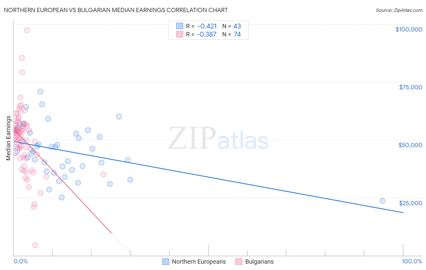 Northern European vs Bulgarian Median Earnings