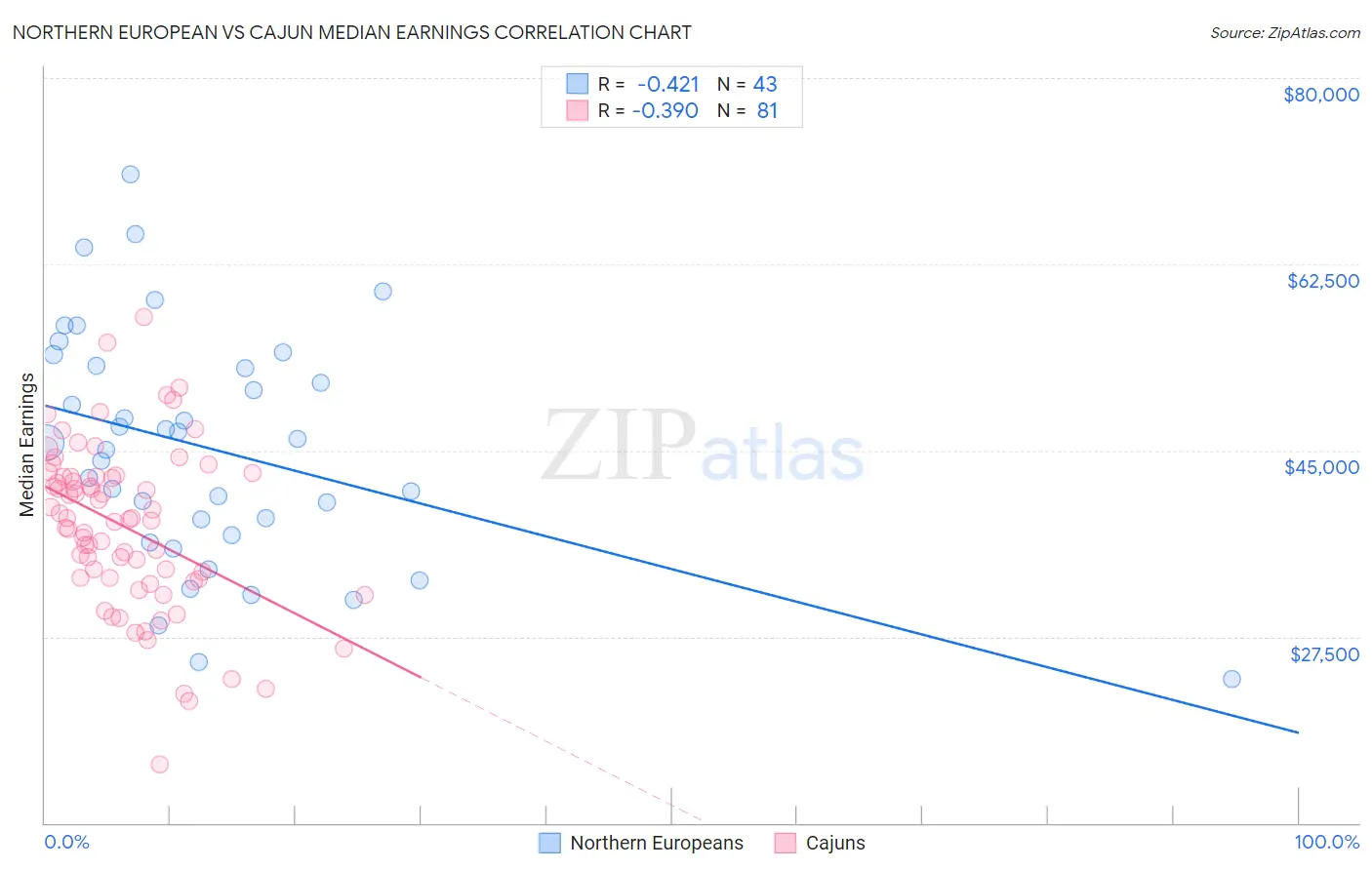 Northern European vs Cajun Median Earnings