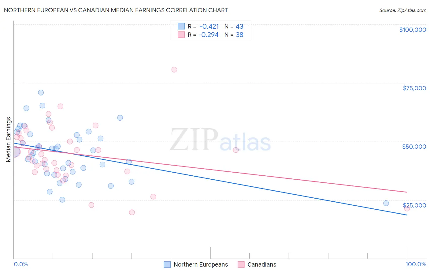 Northern European vs Canadian Median Earnings