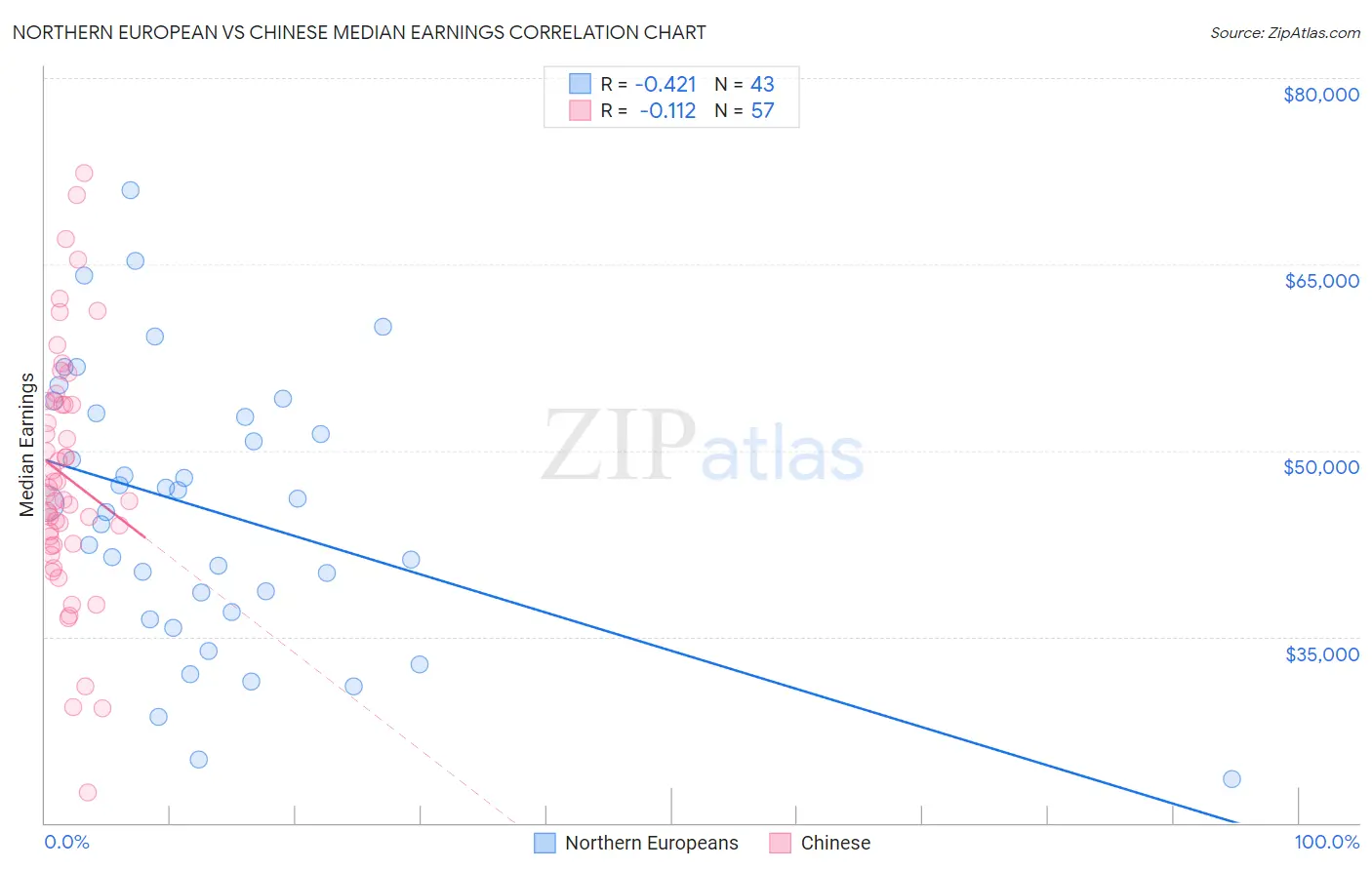 Northern European vs Chinese Median Earnings