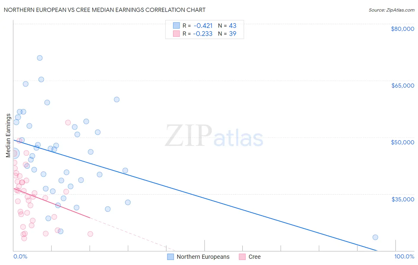 Northern European vs Cree Median Earnings