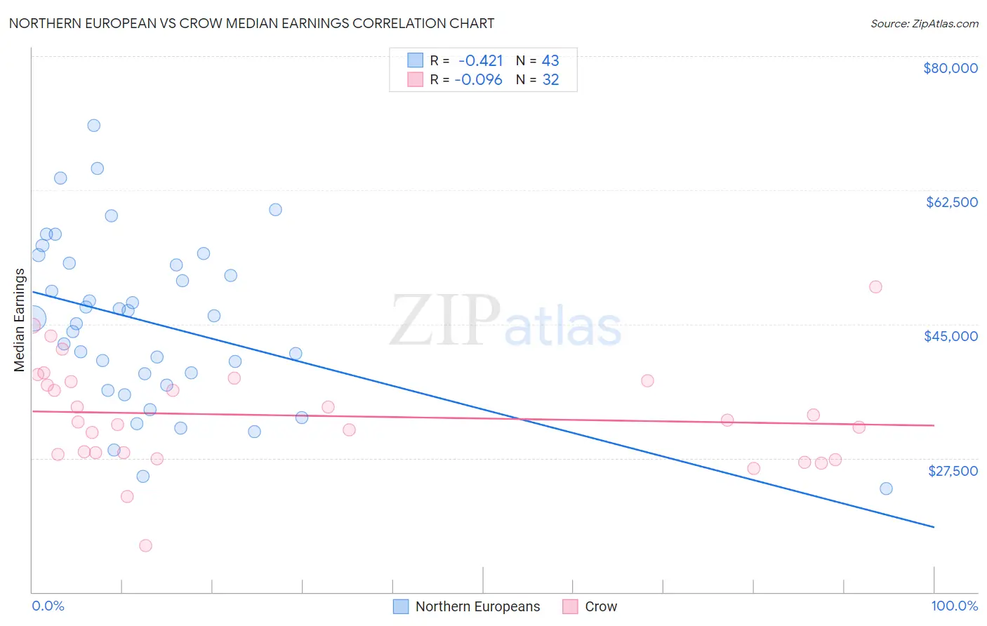 Northern European vs Crow Median Earnings