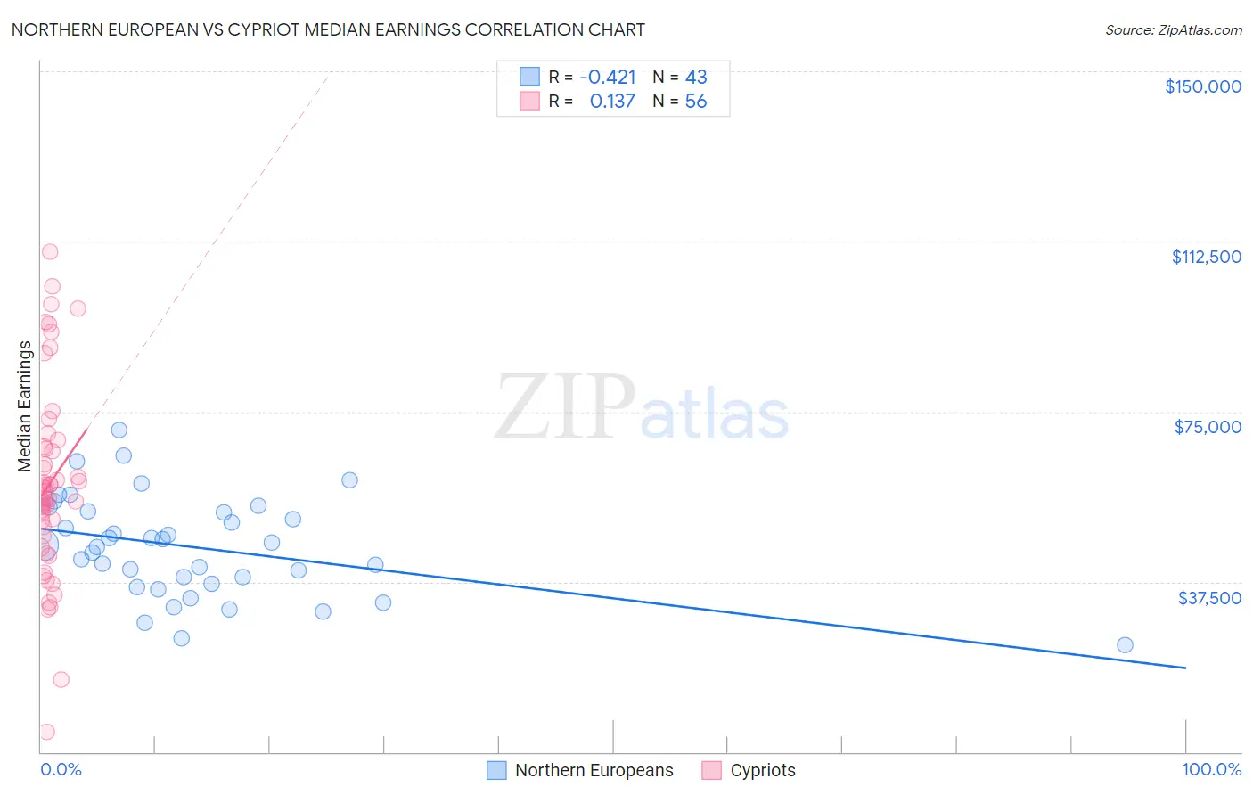 Northern European vs Cypriot Median Earnings