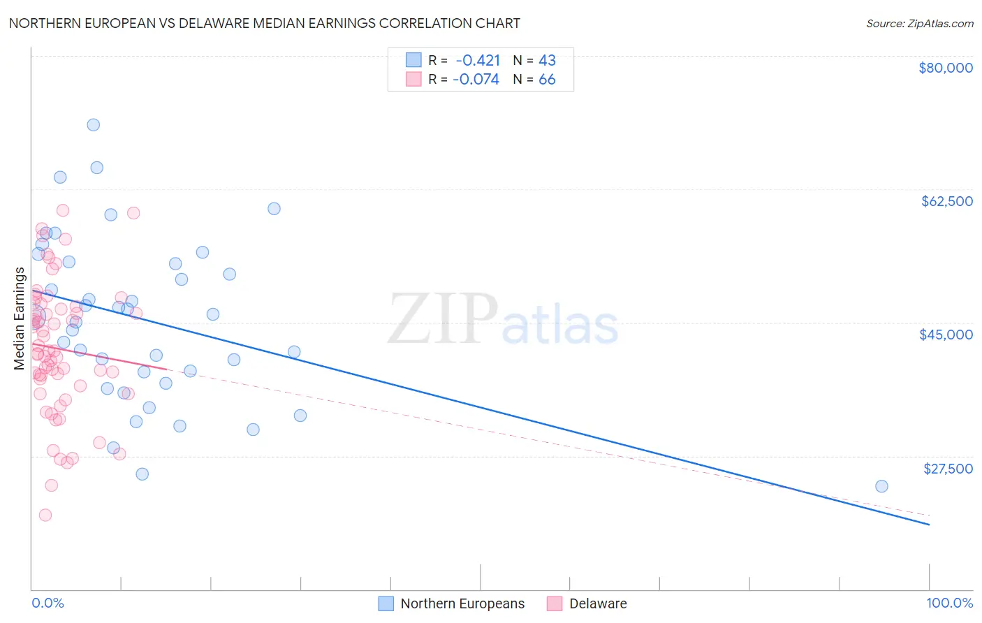 Northern European vs Delaware Median Earnings