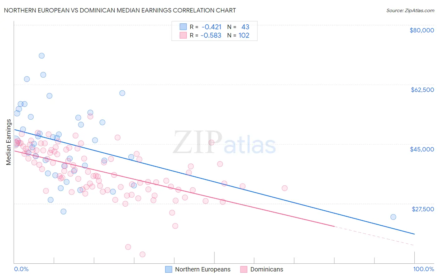 Northern European vs Dominican Median Earnings