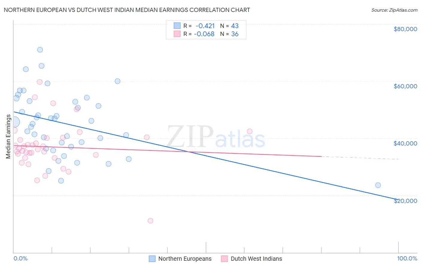 Northern European vs Dutch West Indian Median Earnings