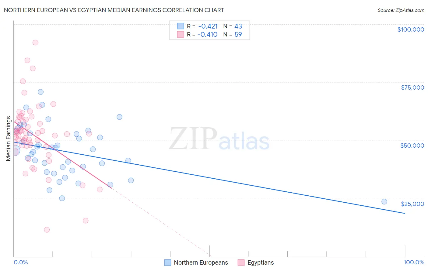 Northern European vs Egyptian Median Earnings