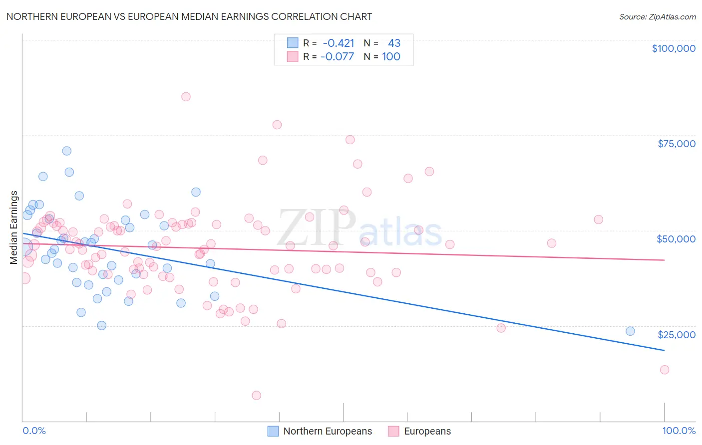 Northern European vs European Median Earnings