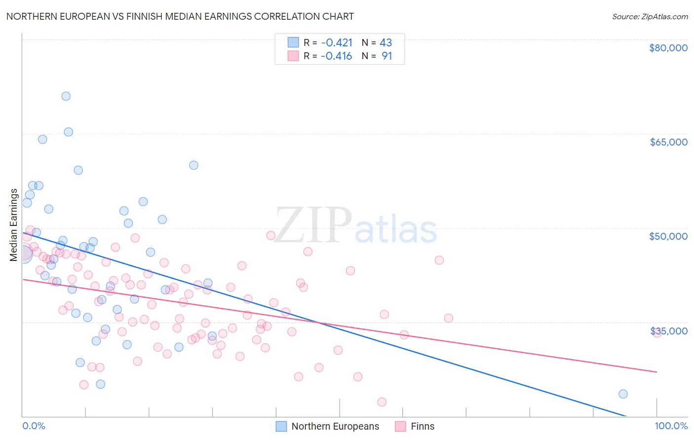 Northern European vs Finnish Median Earnings