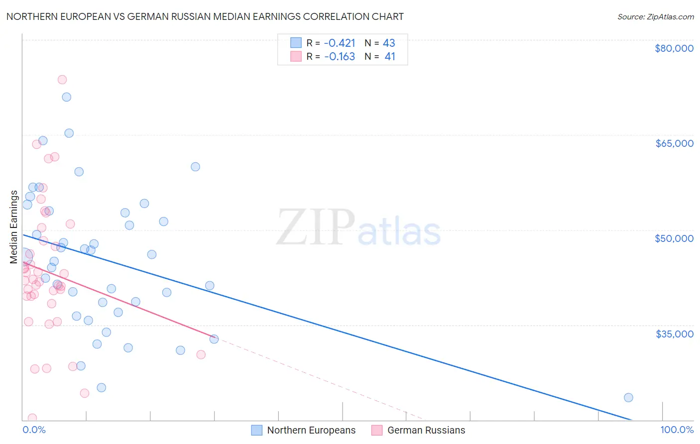 Northern European vs German Russian Median Earnings