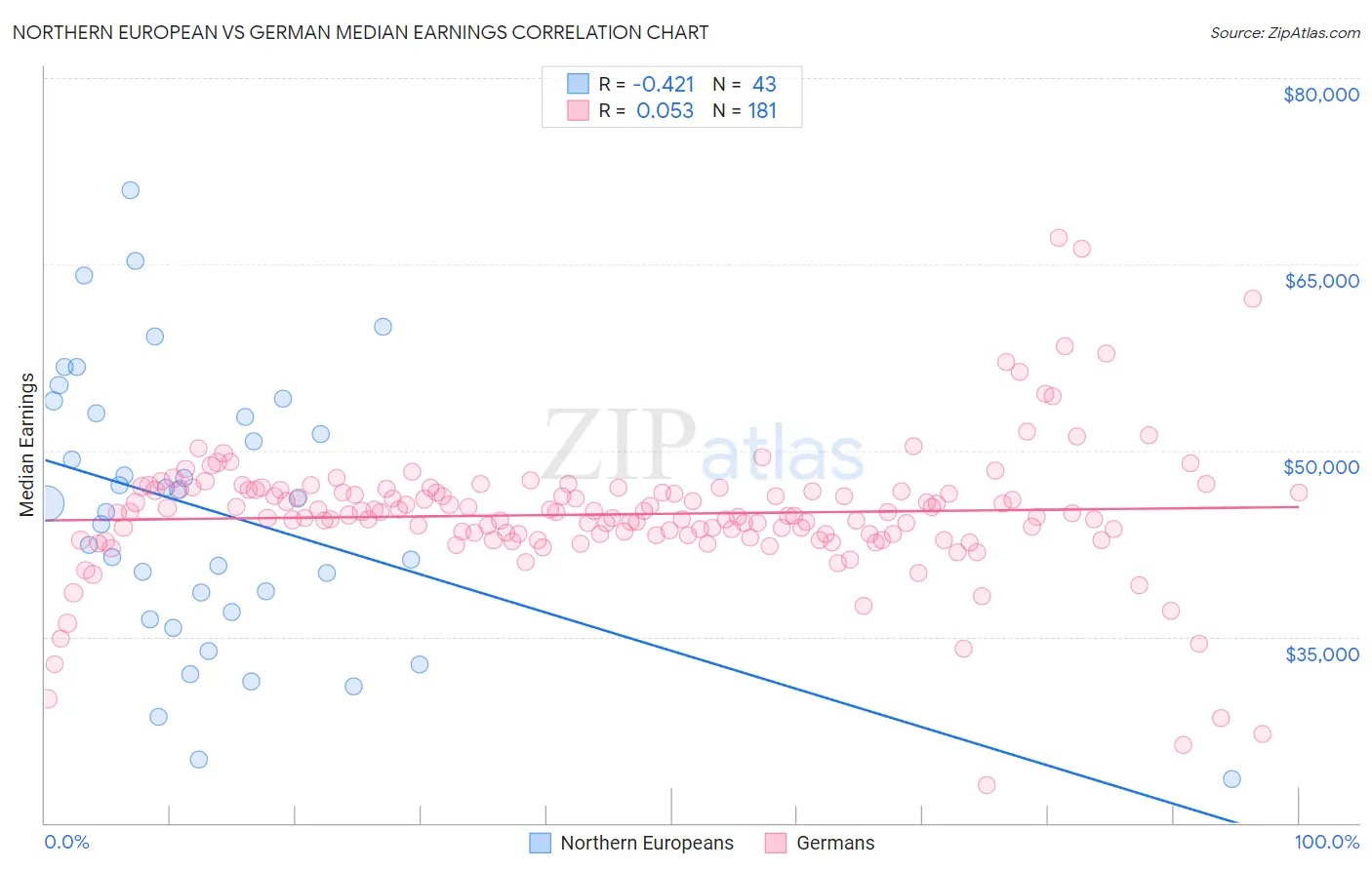 Northern European vs German Median Earnings