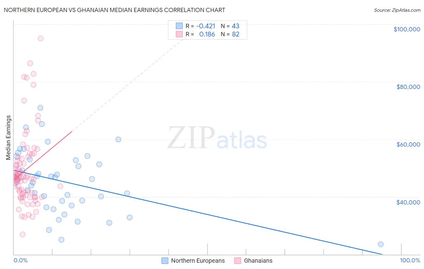 Northern European vs Ghanaian Median Earnings
