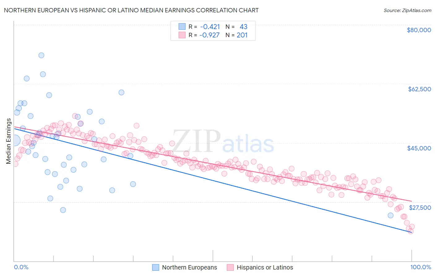 Northern European vs Hispanic or Latino Median Earnings