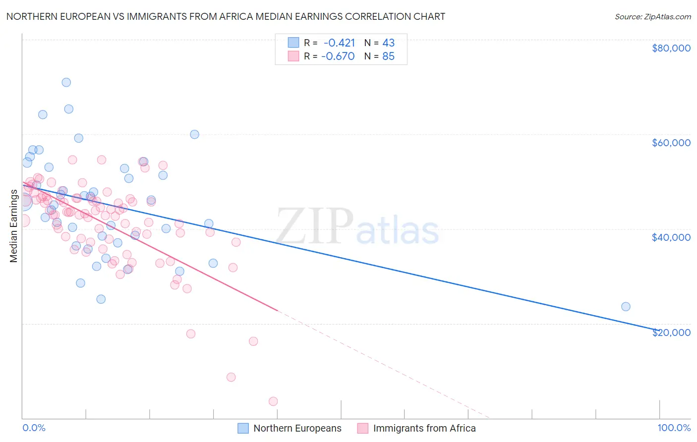 Northern European vs Immigrants from Africa Median Earnings