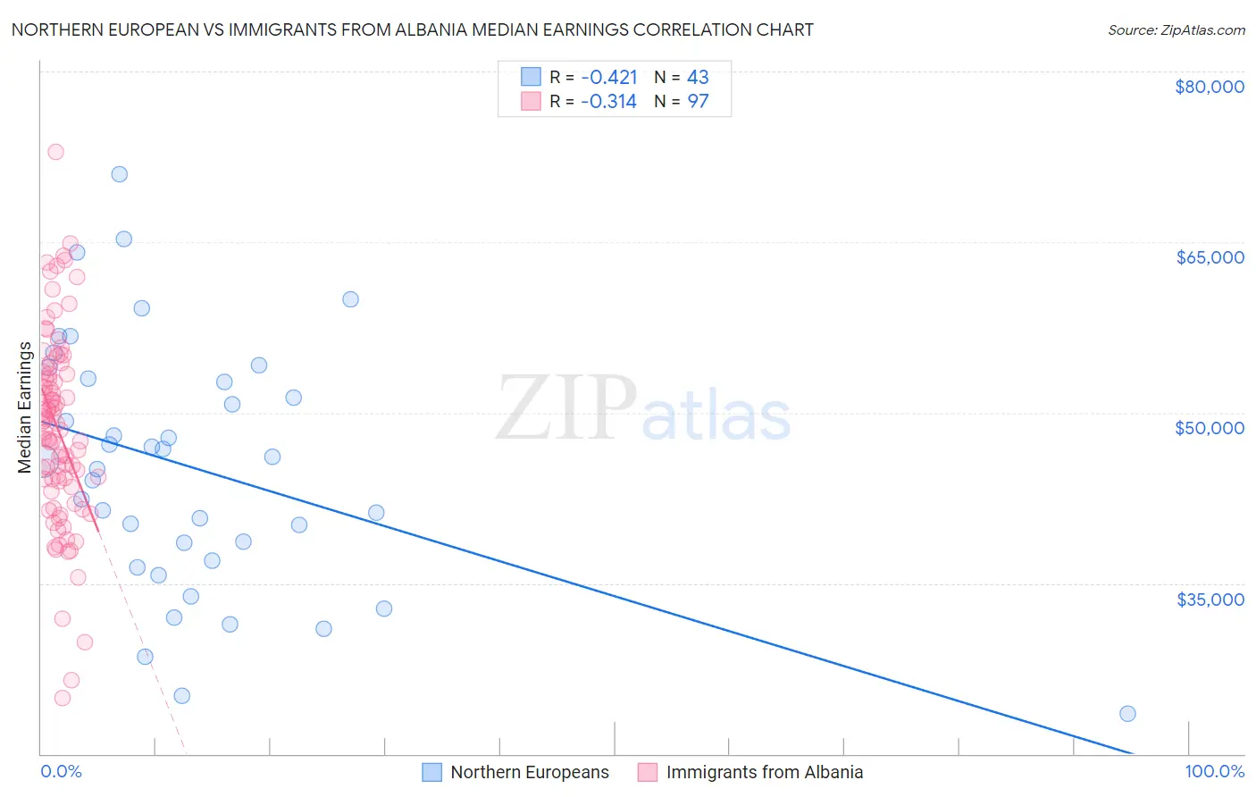 Northern European vs Immigrants from Albania Median Earnings