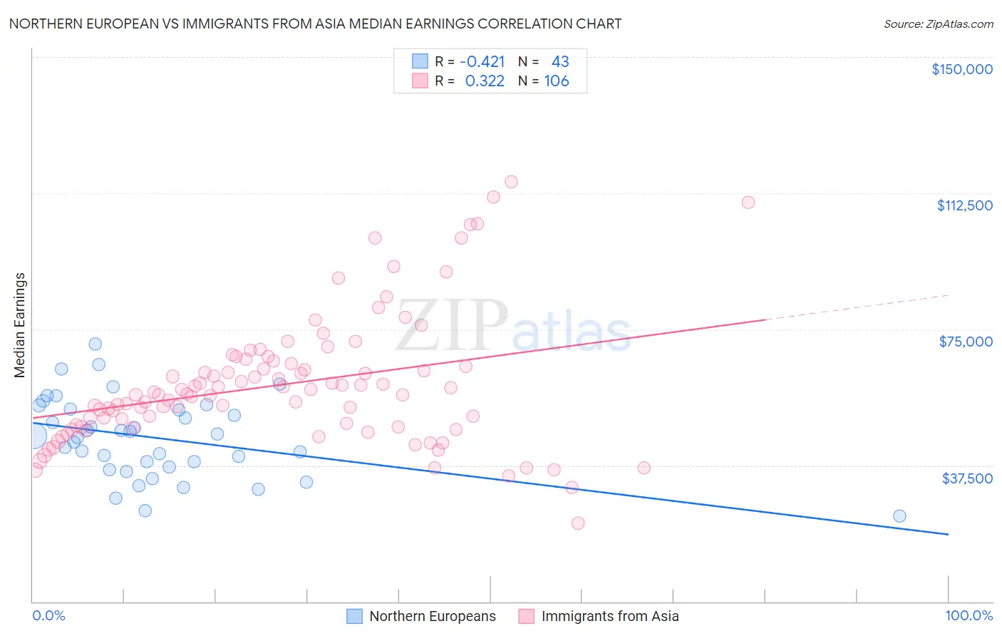 Northern European vs Immigrants from Asia Median Earnings