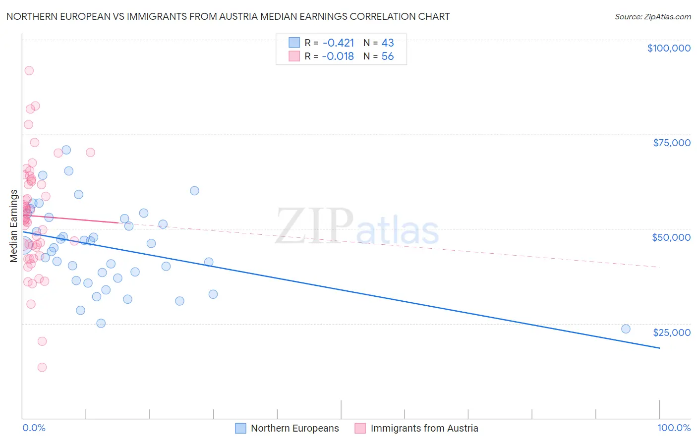 Northern European vs Immigrants from Austria Median Earnings