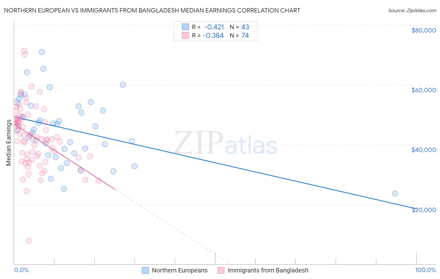 Northern European vs Immigrants from Bangladesh Median Earnings
