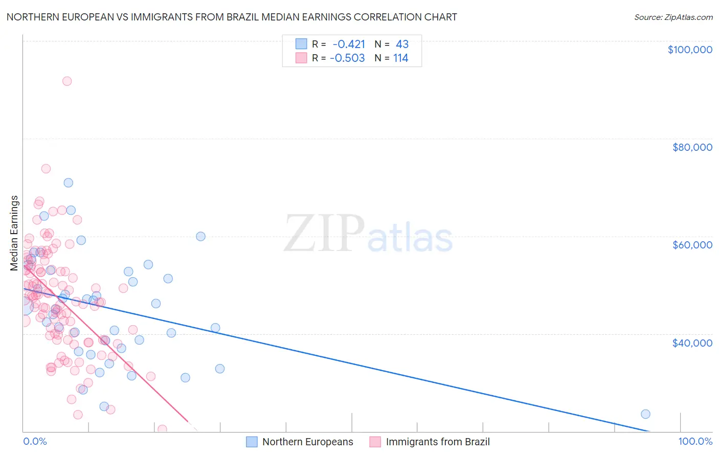 Northern European vs Immigrants from Brazil Median Earnings