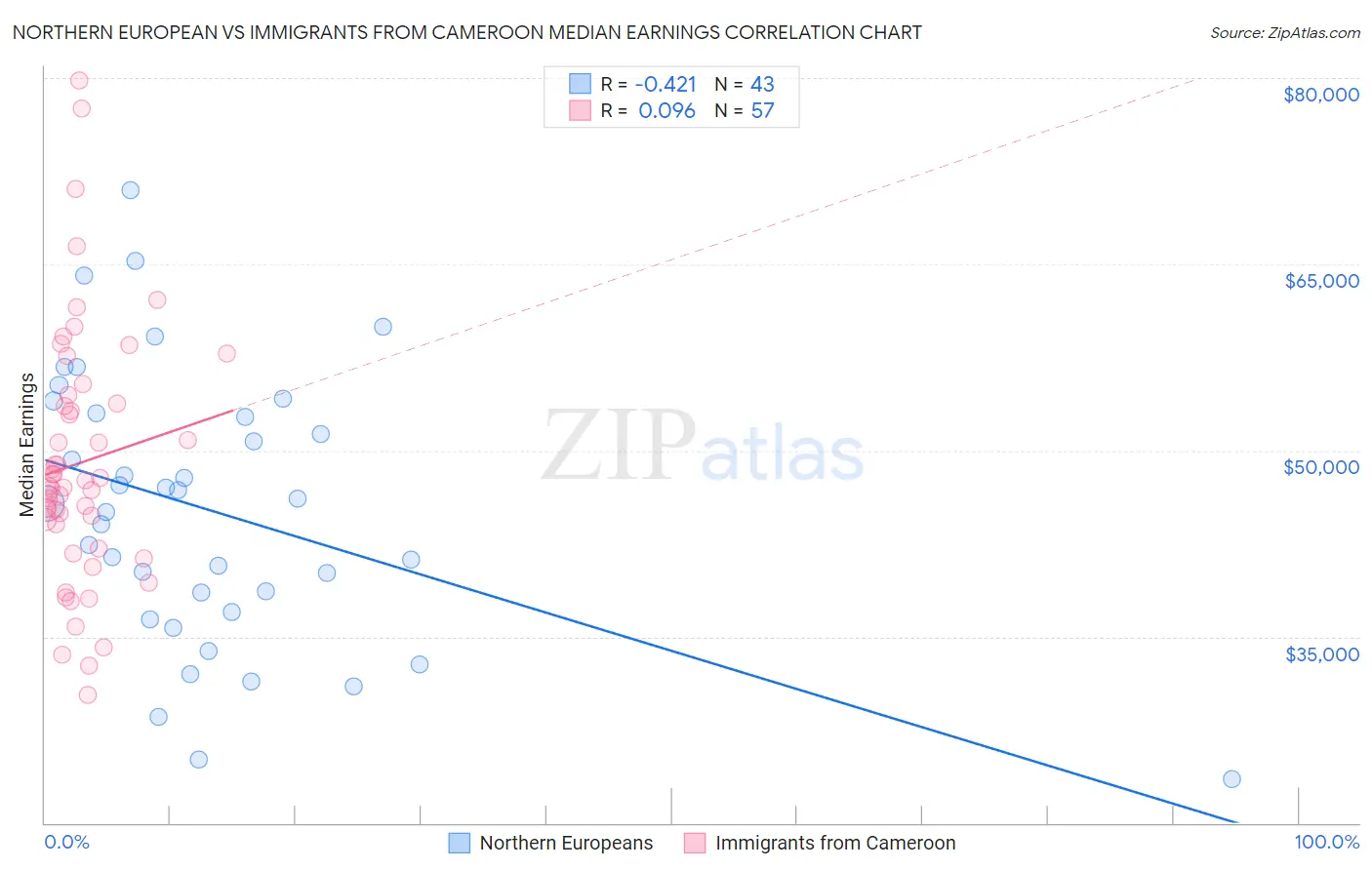 Northern European vs Immigrants from Cameroon Median Earnings