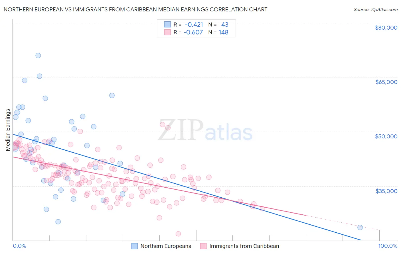 Northern European vs Immigrants from Caribbean Median Earnings