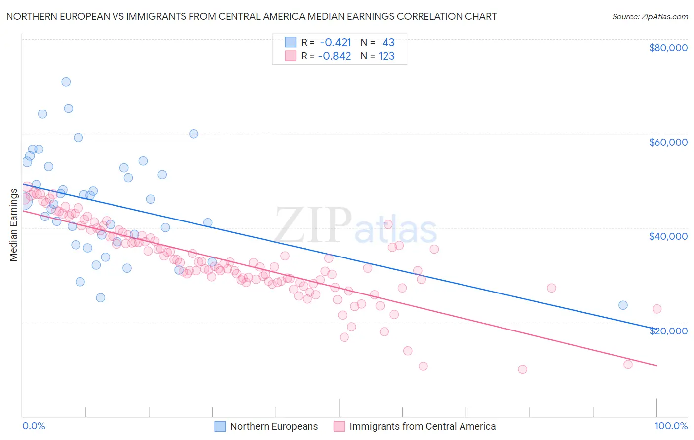 Northern European vs Immigrants from Central America Median Earnings