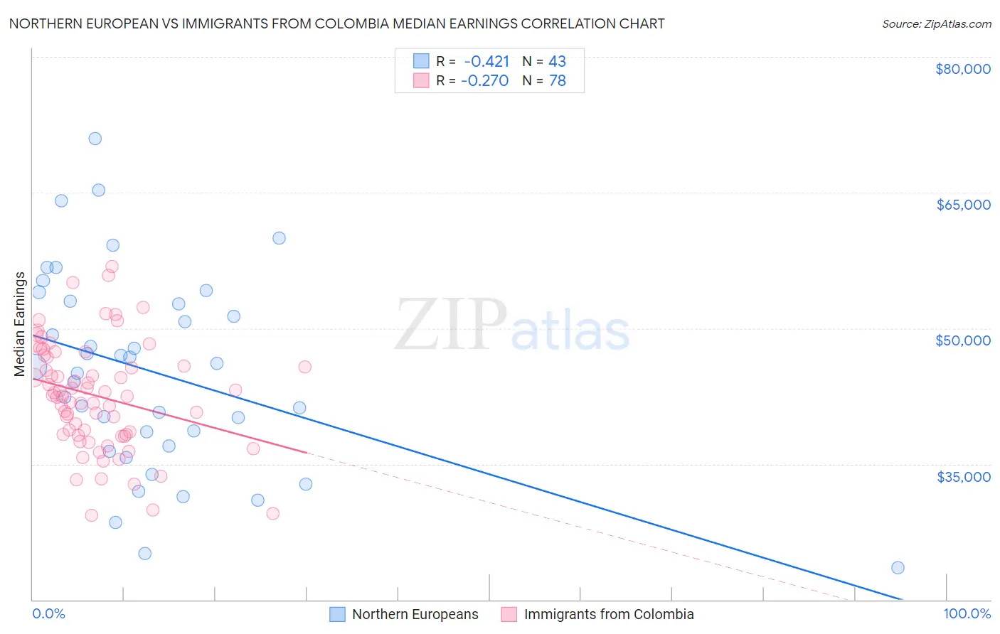 Northern European vs Immigrants from Colombia Median Earnings