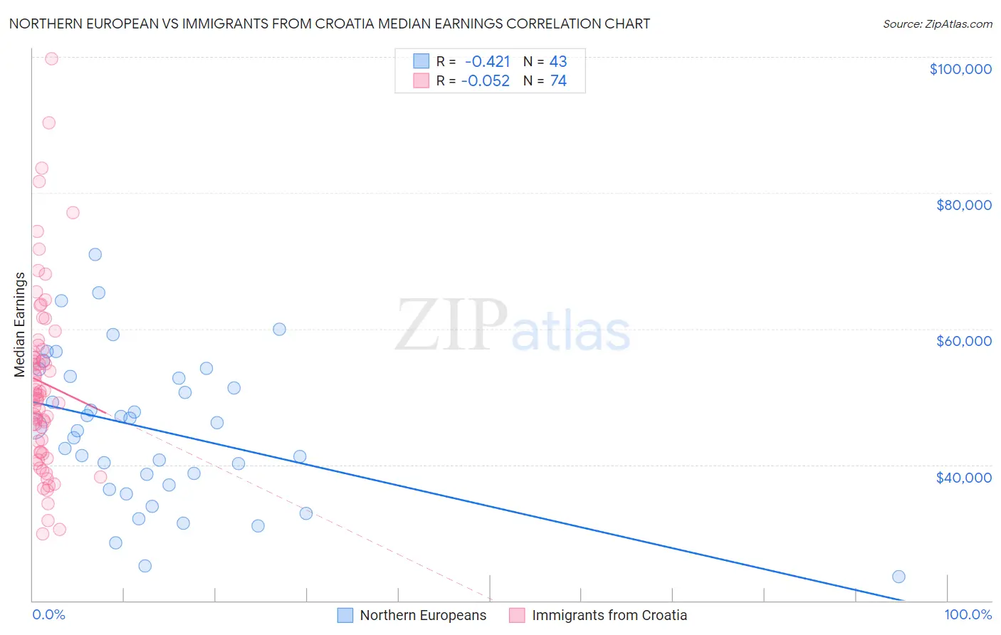 Northern European vs Immigrants from Croatia Median Earnings
