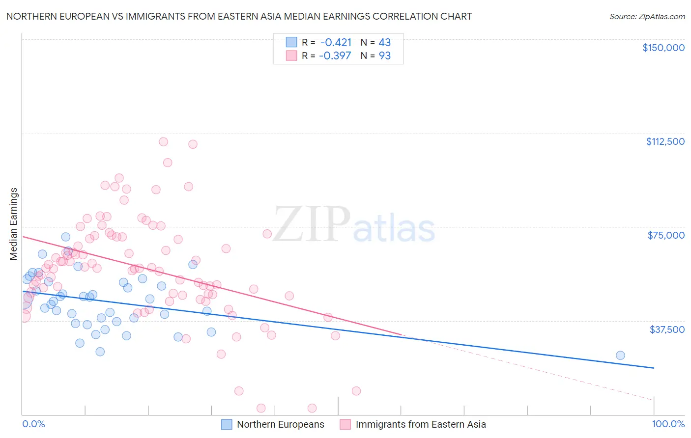 Northern European vs Immigrants from Eastern Asia Median Earnings