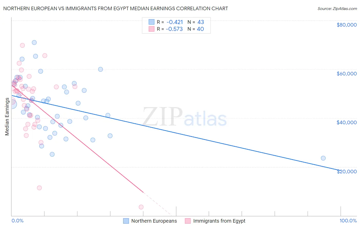 Northern European vs Immigrants from Egypt Median Earnings