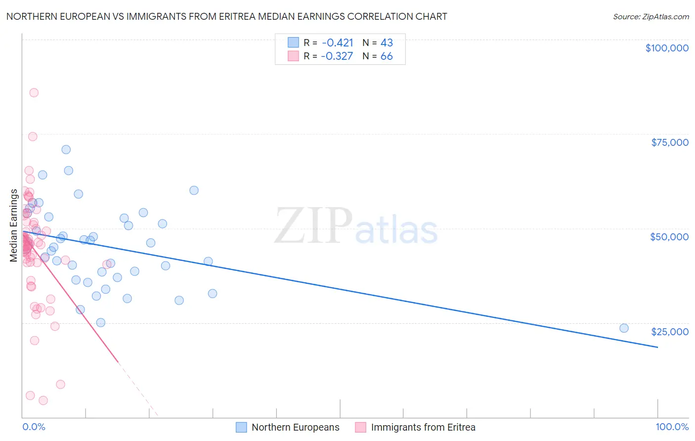 Northern European vs Immigrants from Eritrea Median Earnings