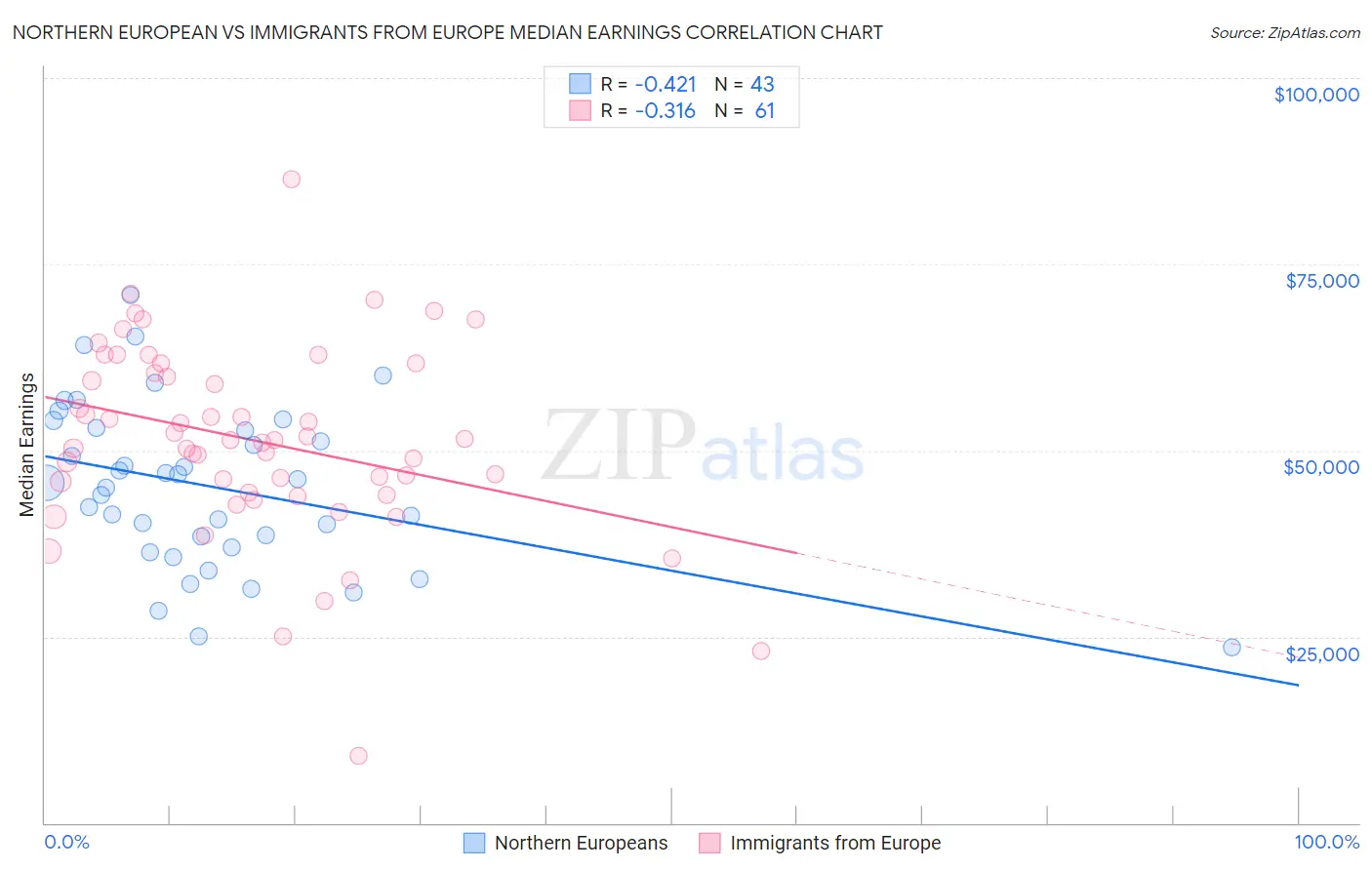 Northern European vs Immigrants from Europe Median Earnings